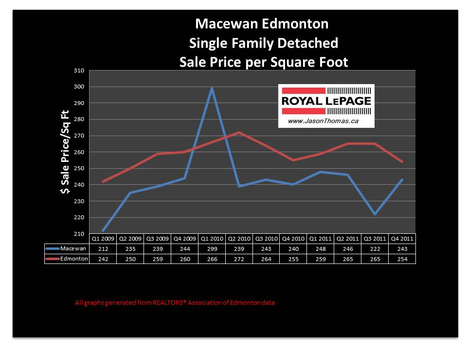 Macewan edmonton real estate average sale price graph